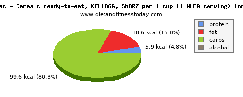 iron, calories and nutritional content in kelloggs cereals